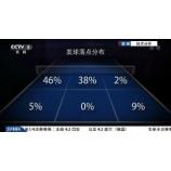 Phát thanh truyền hình Trung Quốc cung cấp thông tin thống kê trong năm 2013 WTTC! (Video và hình ảnh)